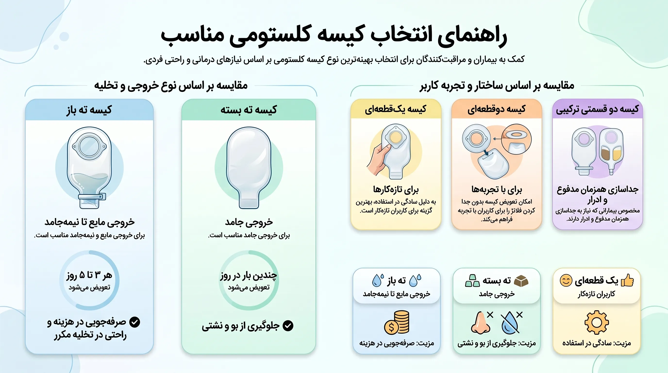 مقایسه انواع کیسههای کلستومی