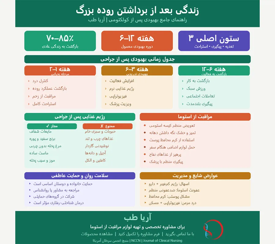 زندگی بعد از برداشتن روده بزرگ