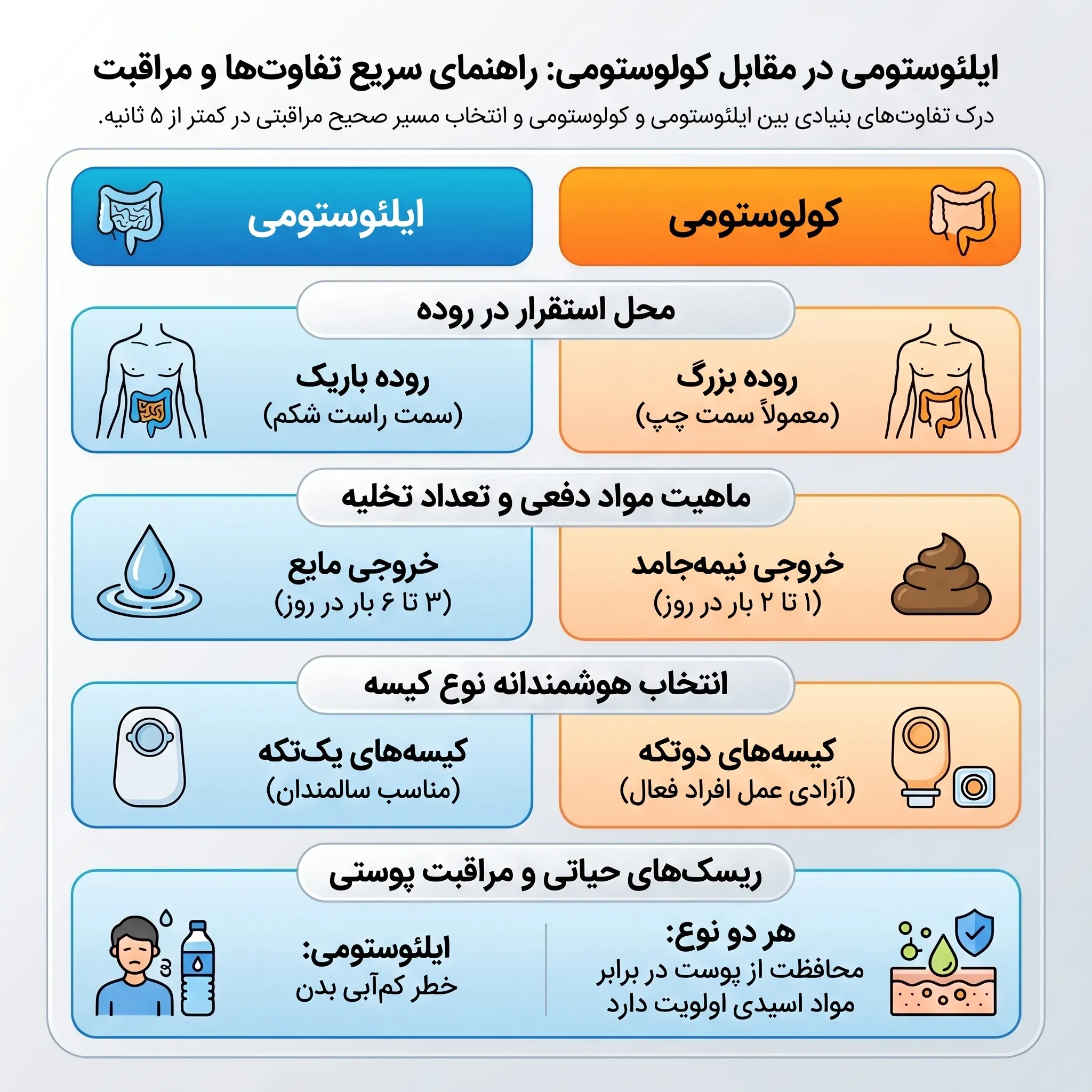 راهنمای تفاوت ایلئوستومی و کلستومی