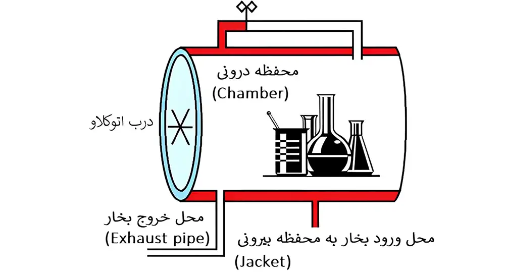 اتوکلاو چیست