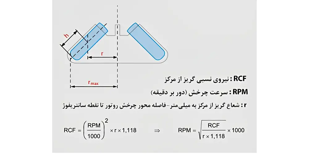 اجزای سانتریفیوژ