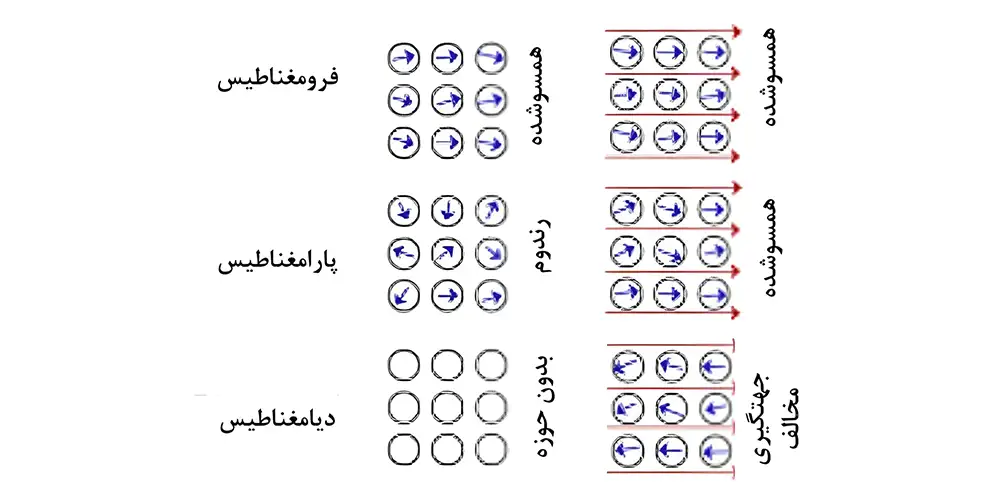 خواص نانومواد