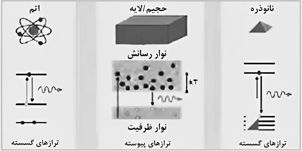 خواص نانومواد