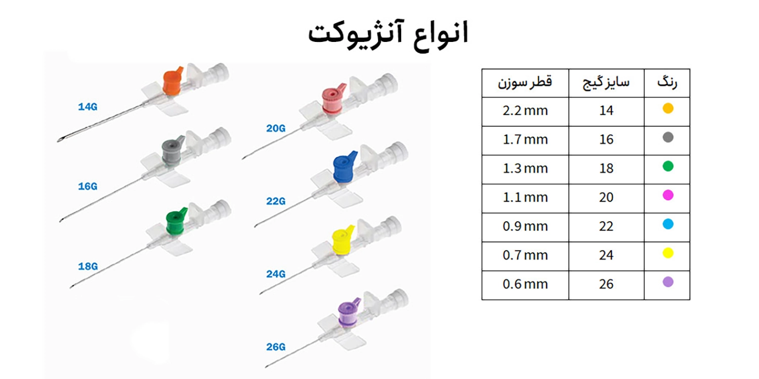 انواع آنژیوکت به ترتیب اندازه