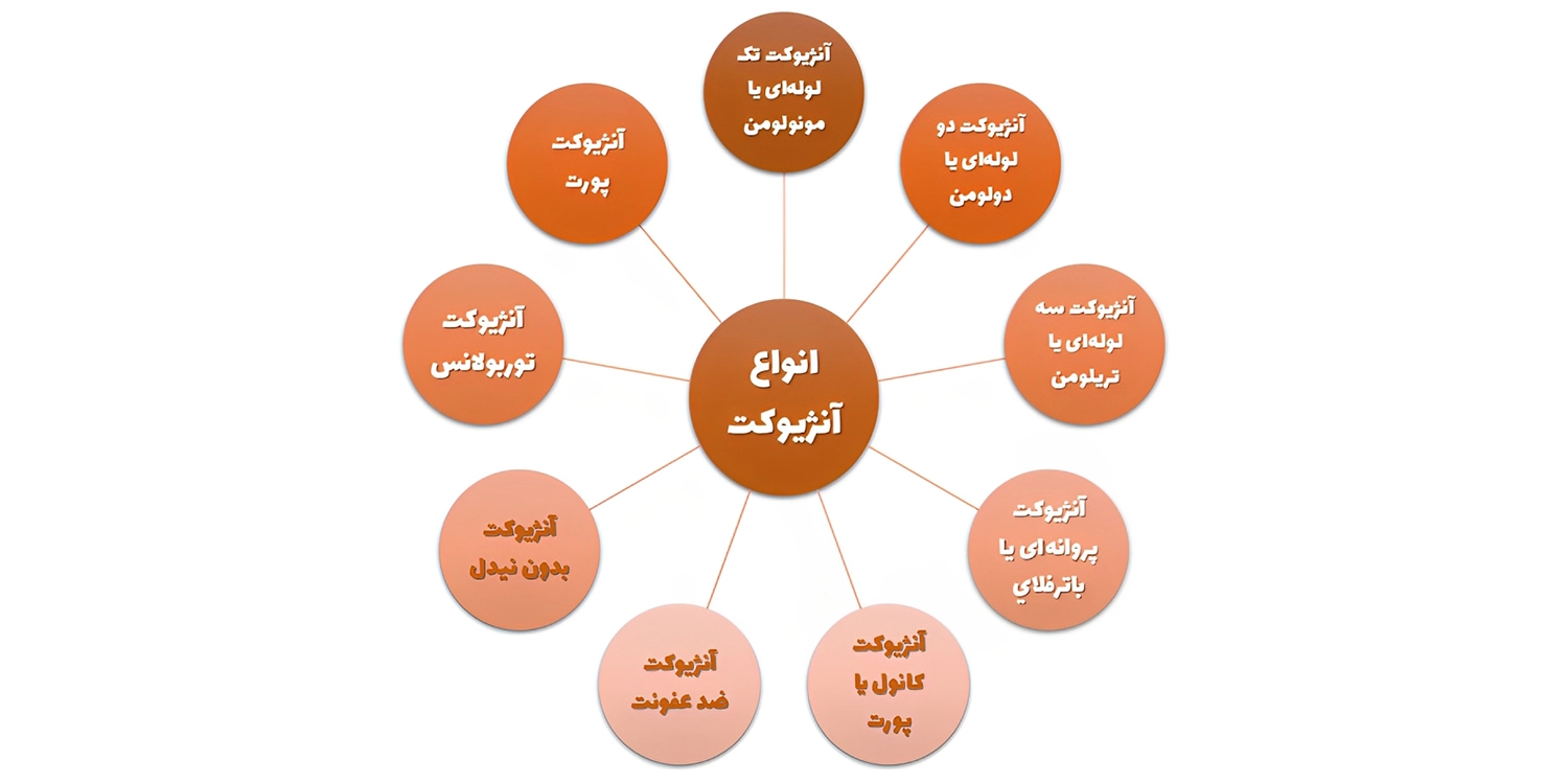 انواع آنژیوکت و کاربرد آن