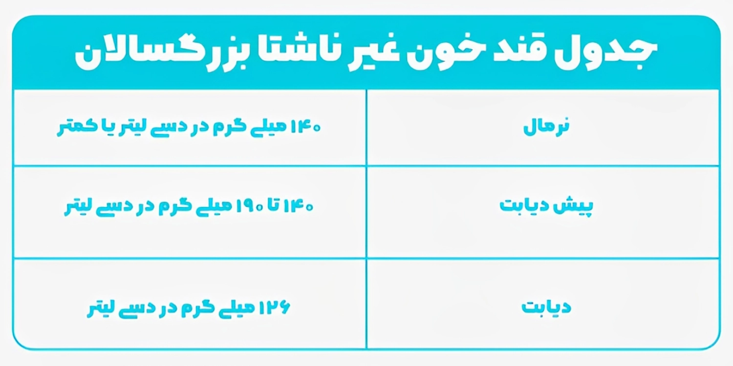 جدول قند خون بزرگسالان