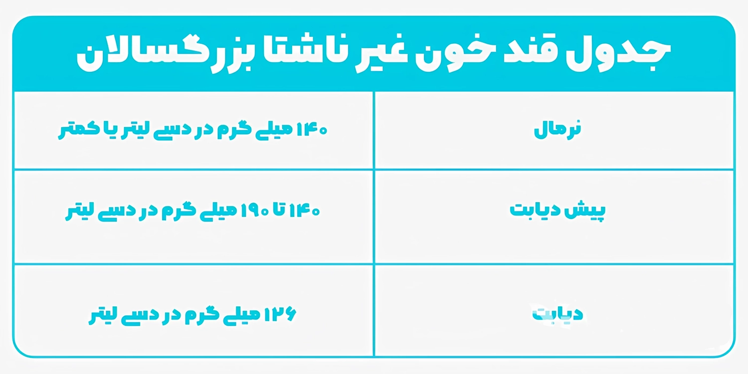 میزان قند خون نرمال در سن ۴۰ سالگی
