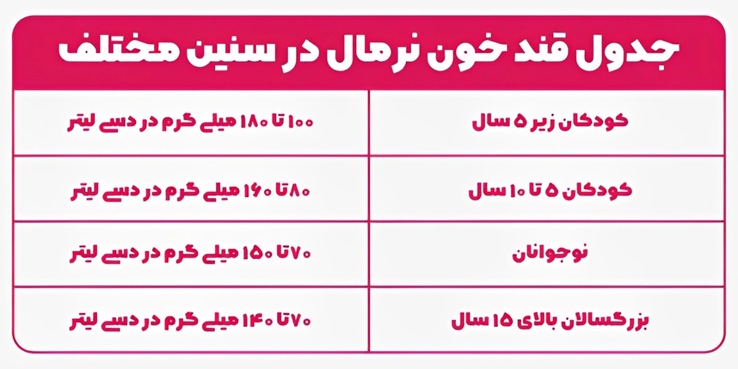 جدول قند خون نرمال در سنین مختلف