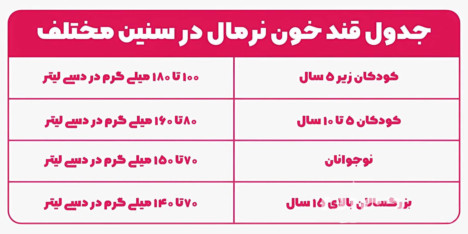 میزان قند خون نرمال در سن ۴۰ سالگی