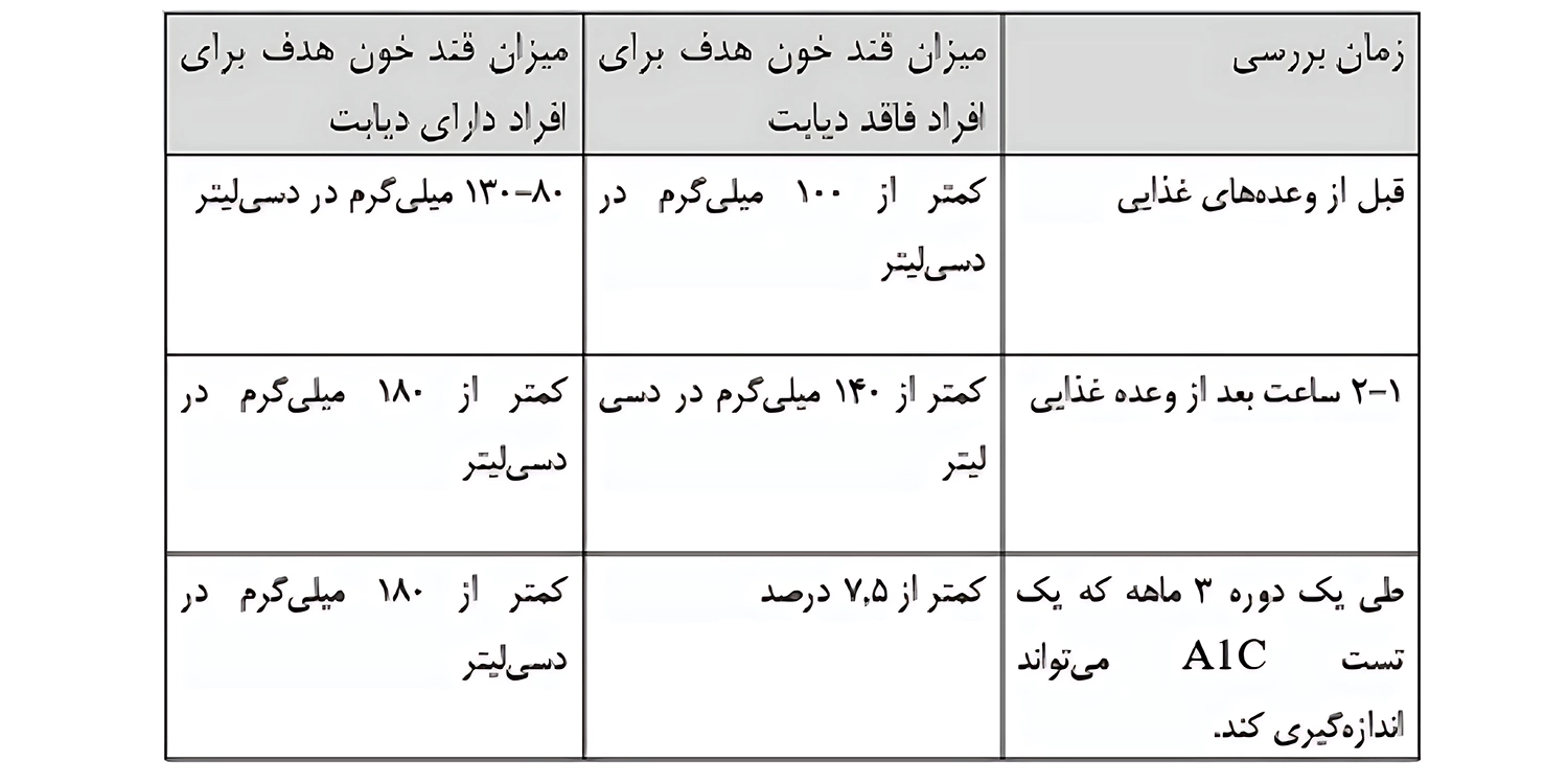 قند خون نرمال بعد از غذا