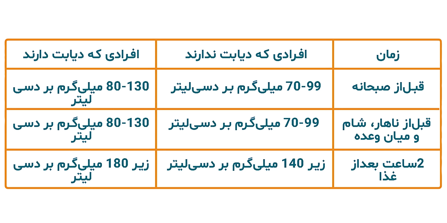 میزان قند خون بعد از شام در افراد سالم