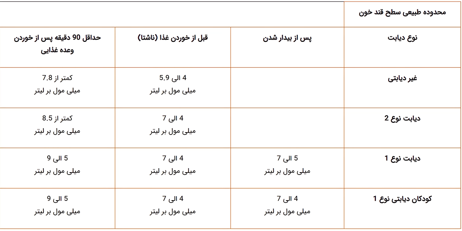 قند خون نرمال بعد از غذا