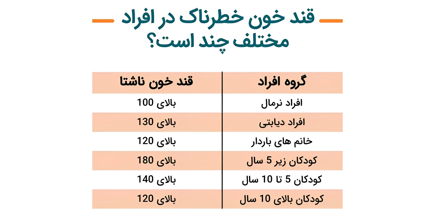 قند خون خطرناک چند است