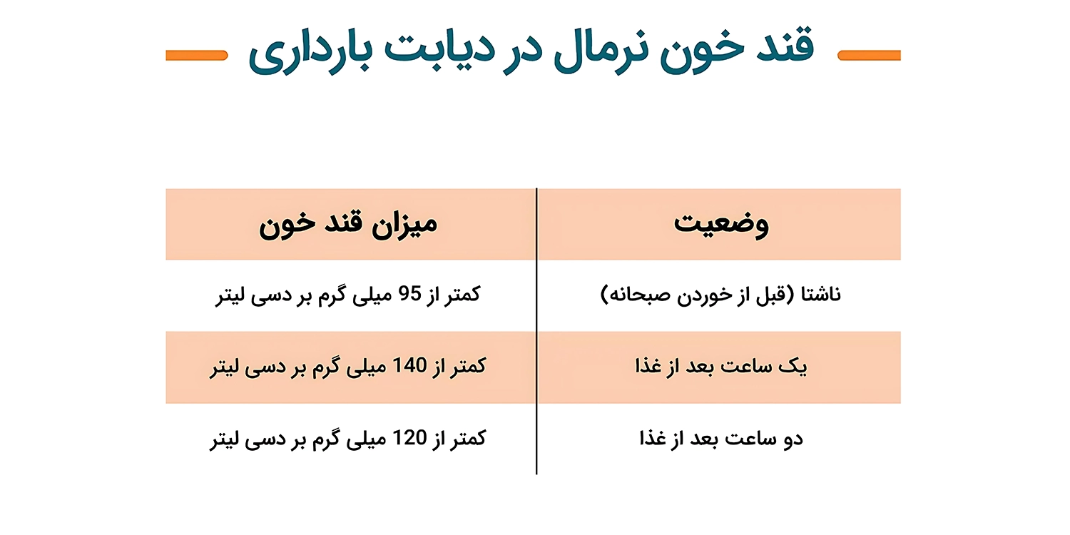قند خون نرمال بعد از غذا برای افراد دیابتی