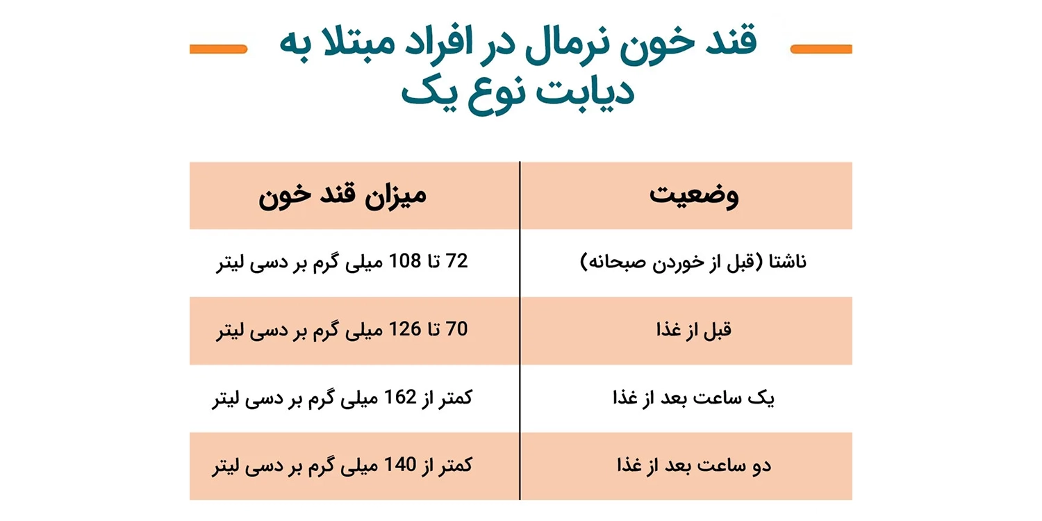 قند خون نرمال بعد از غذا برای افراد دیابتی