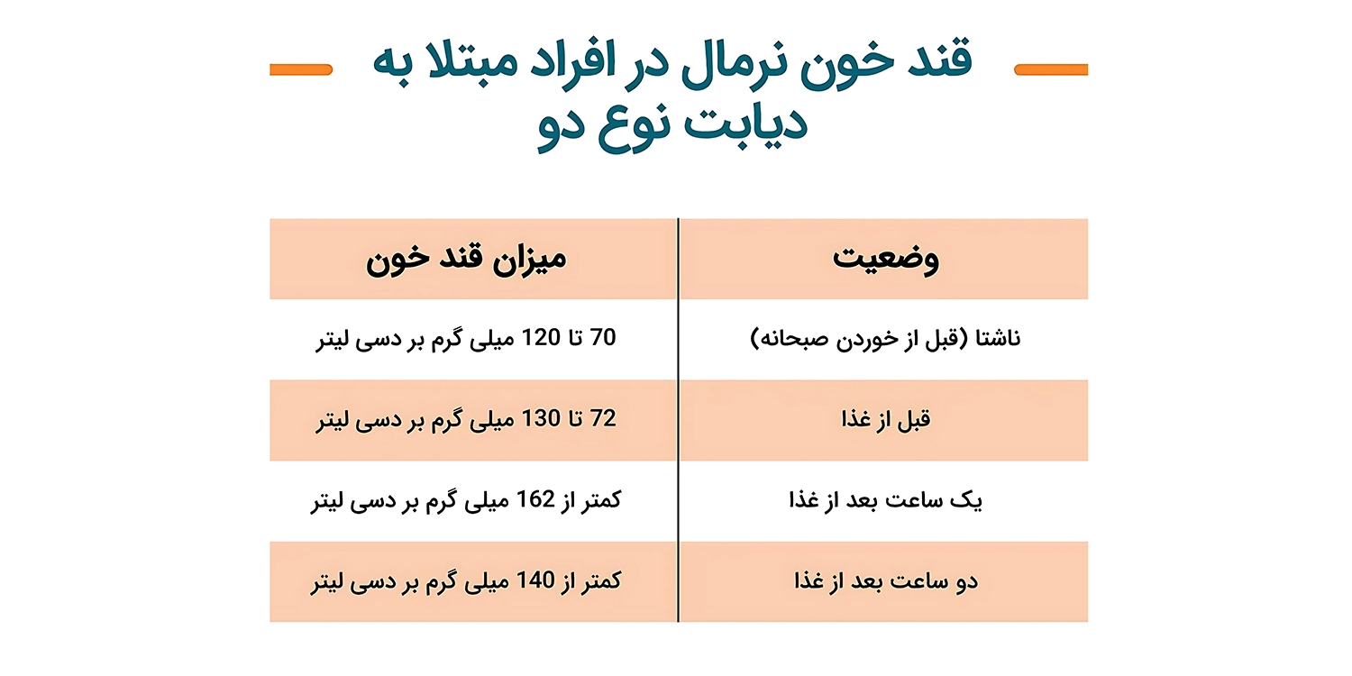 قند خون نرمال بعد از غذا برای افراد دیابتی